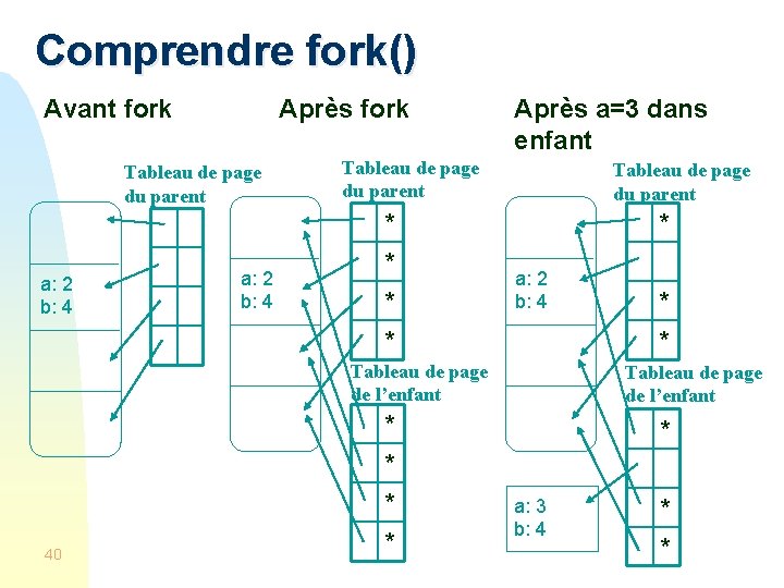 Comprendre fork() Avant fork Après fork Tableau de page du parent a: 2 b:
