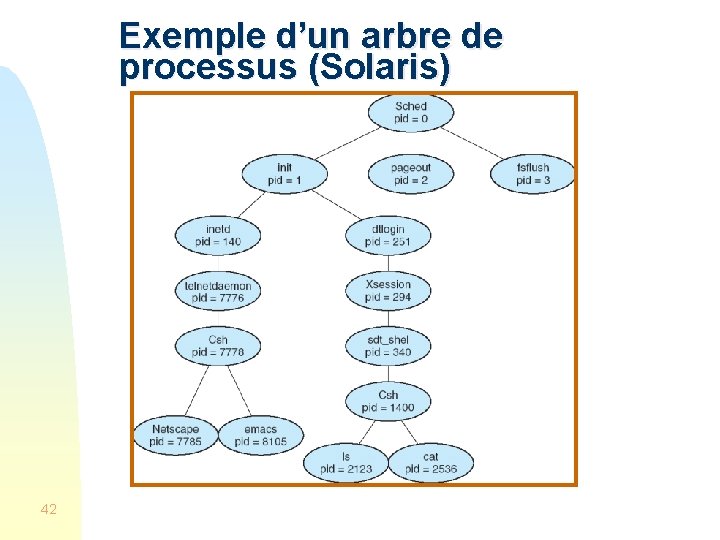 Exemple d’un arbre de processus (Solaris) 42 
