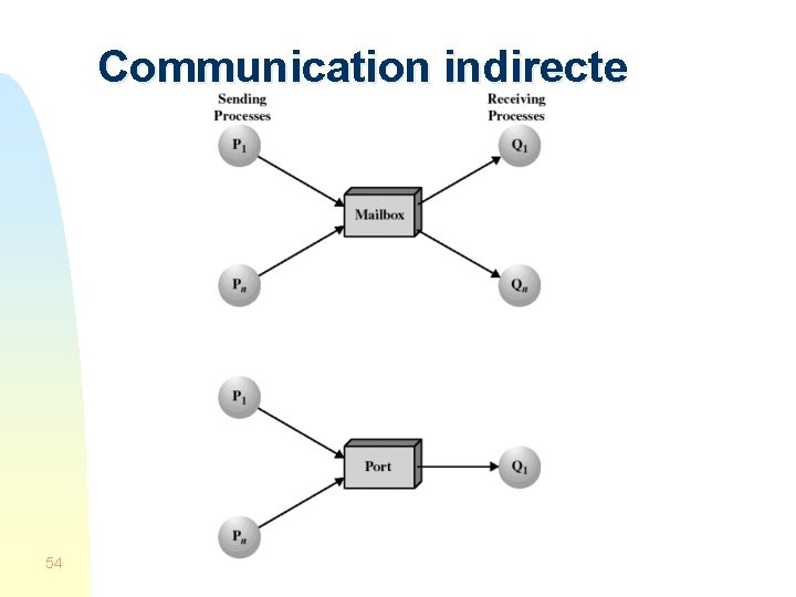 Communication indirecte 54 