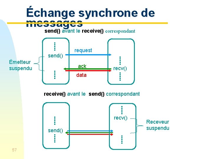 Échange synchrone de messages send() avant le receive() correspondant send() Émetteur suspendu request ack