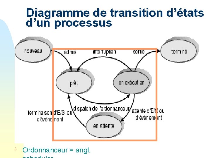 Diagramme de transition d’états d’un processus 6 Ordonnanceur = angl. 
