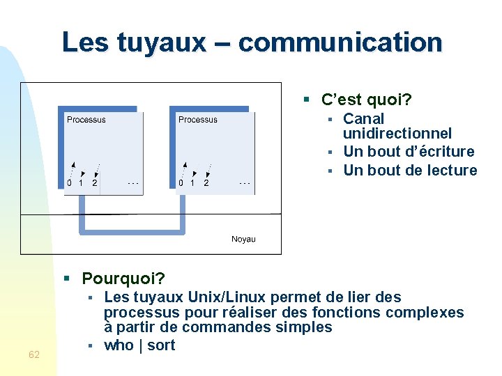 Les tuyaux – communication § C’est quoi? § § § Canal unidirectionnel Un bout