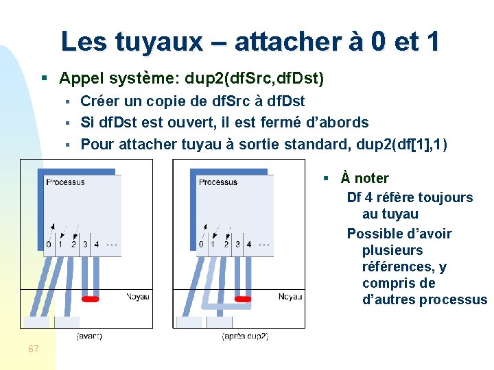 Les tuyaux – attacher à 0 et 1 § Appel système: dup 2(df. Src,