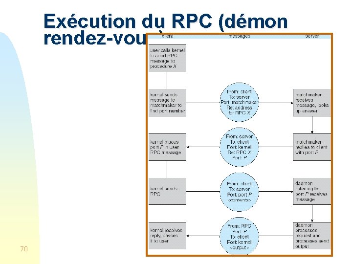 Exécution du RPC (démon rendez-vous) 70 