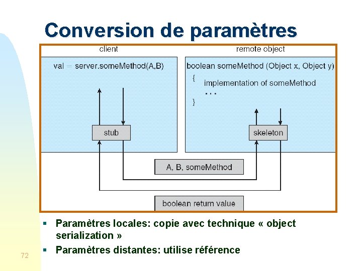 Conversion de paramètres 72 § Paramètres locales: copie avec technique « object serialization »