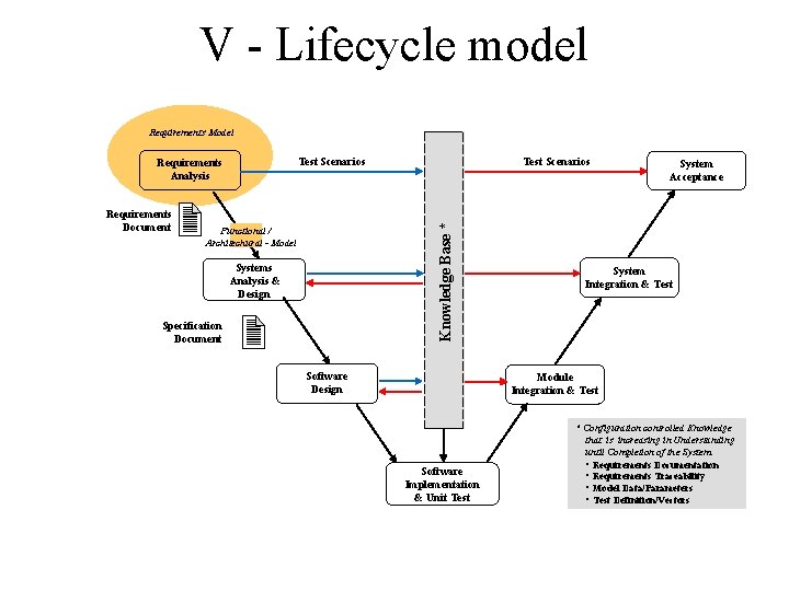 V - Lifecycle model Requirements Model Requirements Document Test Scenarios Knowledge Base * Test