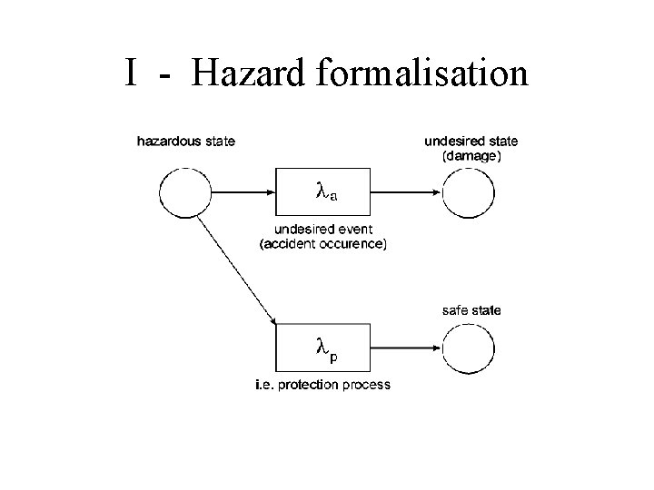 I - Hazard formalisation 