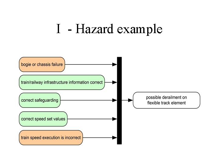 I - Hazard example 