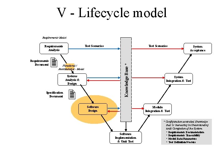 V - Lifecycle model Requirements Model Requirements Document Test Scenarios Knowledge Base * Test