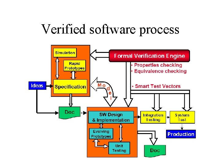 Verified software process 