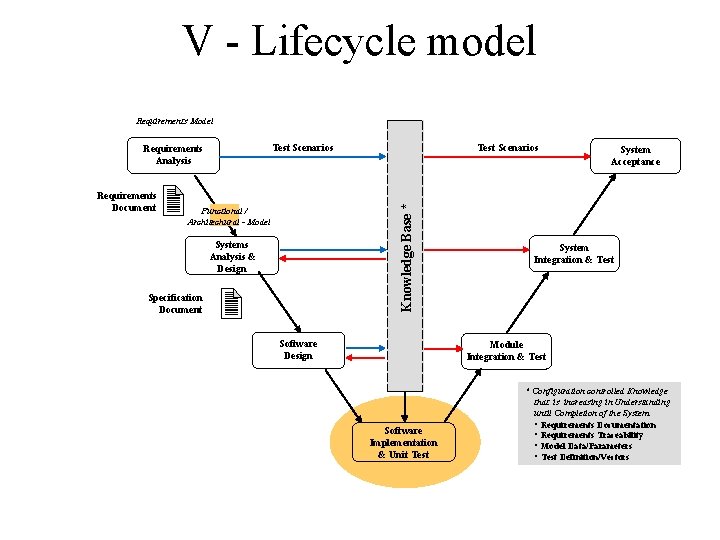 V - Lifecycle model Requirements Model Requirements Document Test Scenarios Knowledge Base * Test