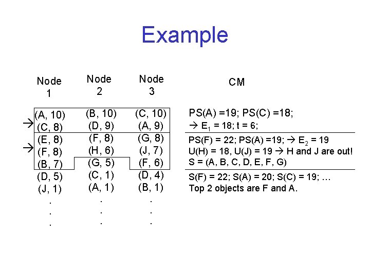 Example Node 1 (A, 10) (C, 8) (E, 8) (F, 8) (B, 7) (D,