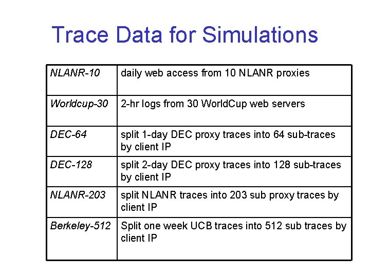 Trace Data for Simulations NLANR-10 daily web access from 10 NLANR proxies Worldcup-30 2