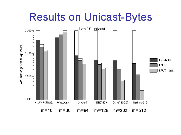 Results on Unicast-Bytes m=10 m=30 m=64 m=128 m=203 m=512 