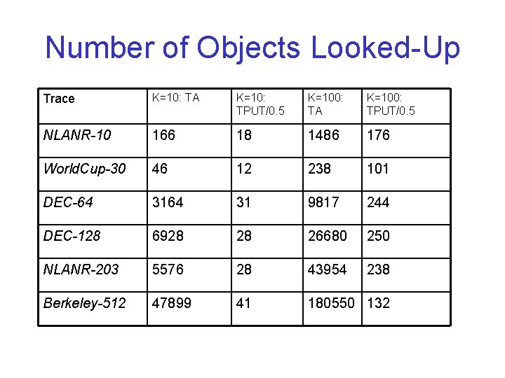 Number of Objects Looked-Up Trace K=10: TA K=10: TPUT/0. 5 K=100: TA K=100: TPUT/0.