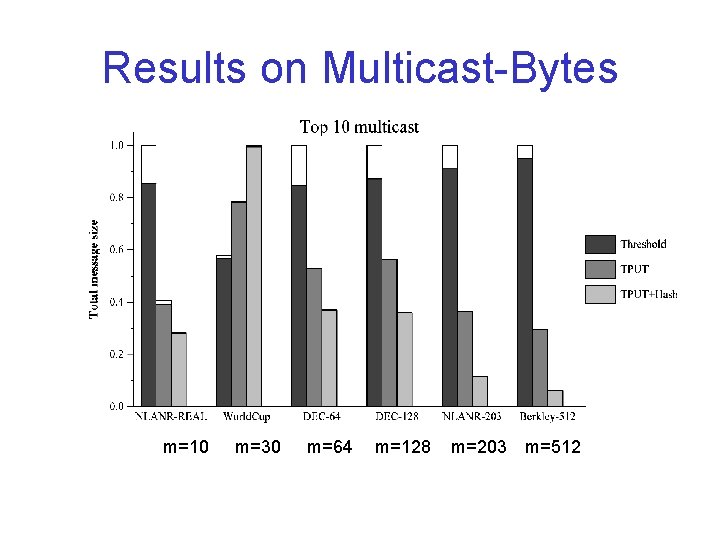 Results on Multicast-Bytes m=10 m=30 m=64 m=128 m=203 m=512 