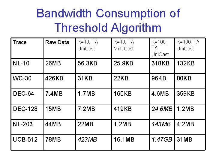 Bandwidth Consumption of Threshold Algorithm Trace Raw Data K=10: TA Uni. Cast K=10: TA