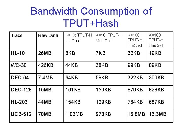 Bandwidth Consumption of TPUT+Hash Trace Raw Data K=10: TPUT-H Uni. Cast Multi. Cast K=100: