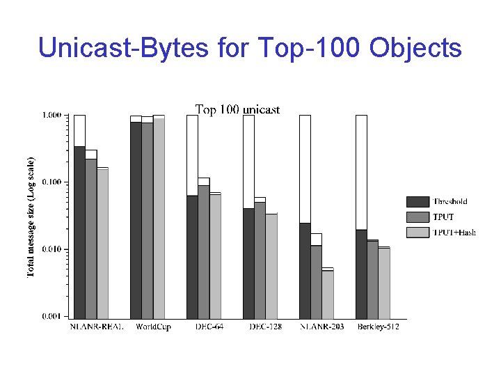 Unicast-Bytes for Top-100 Objects 