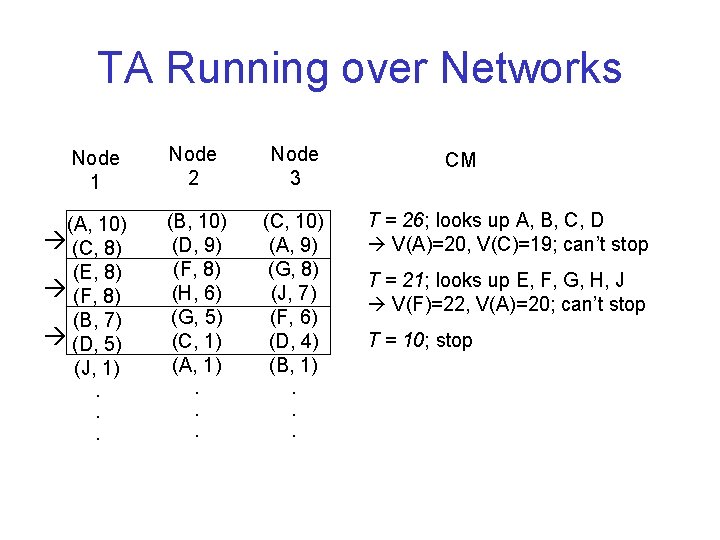 TA Running over Networks Node 1 (A, 10) (C, 8) (E, 8) (F, 8)
