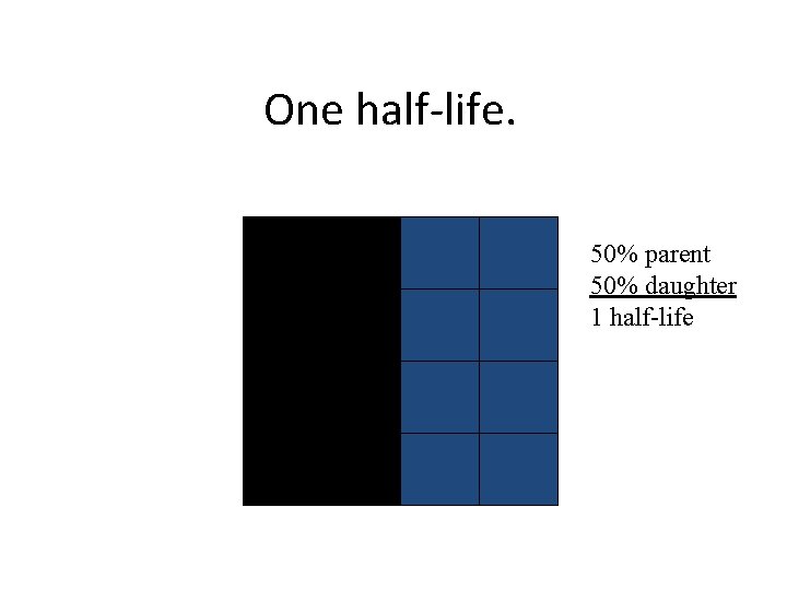 One half-life. 50% parent 50% daughter 1 half-life One half-life. 50% parent 50% daughter 1 half-life