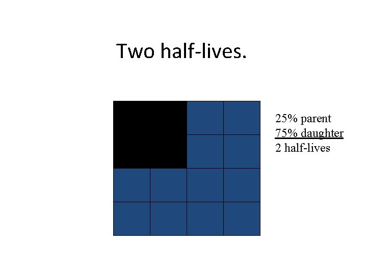 Two half-lives. 25% parent 75% daughter 2 half-lives Two half-lives. 25% parent 75% daughter 2 half-lives