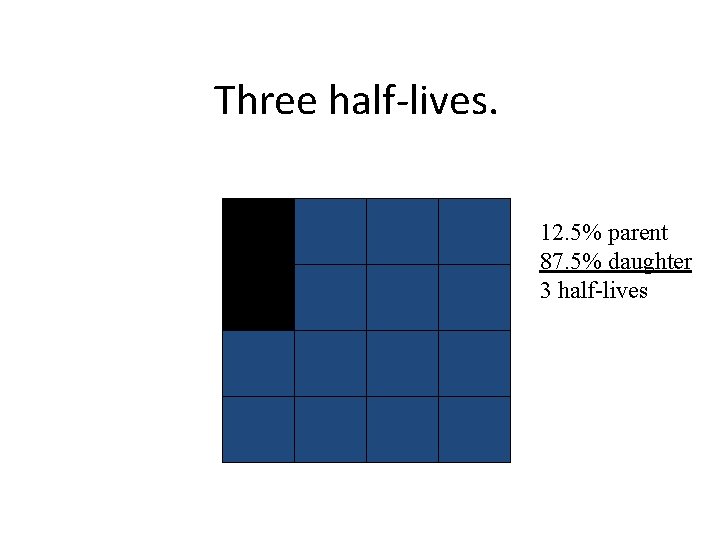 Three half-lives. 12. 5% parent 87. 5% daughter 3 half-lives Three half-lives. 12. 5% parent 87. 5% daughter 3 half-lives