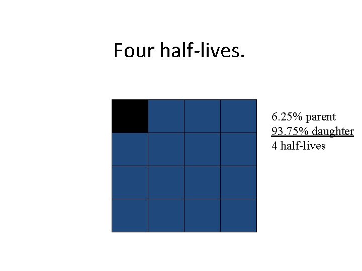 Four half-lives. 6. 25% parent 93. 75% daughter 4 half-lives Four half-lives. 6. 25% parent 93. 75% daughter 4 half-lives