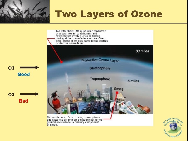 Two Layers of Ozone O 3 Good O 3 Bad Two Layers of Ozone O 3 Good O 3 Bad