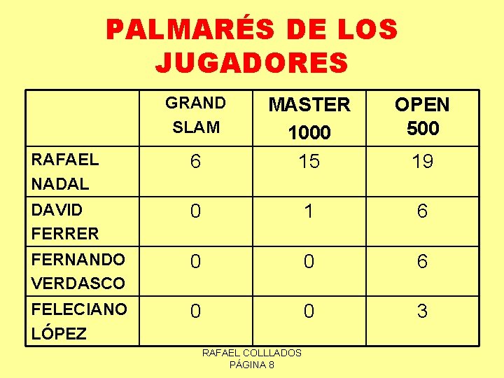 PALMARÉS DE LOS JUGADORES GRAND SLAM RAFAEL NADAL 6 MASTER 1000 15 DAVID FERRER