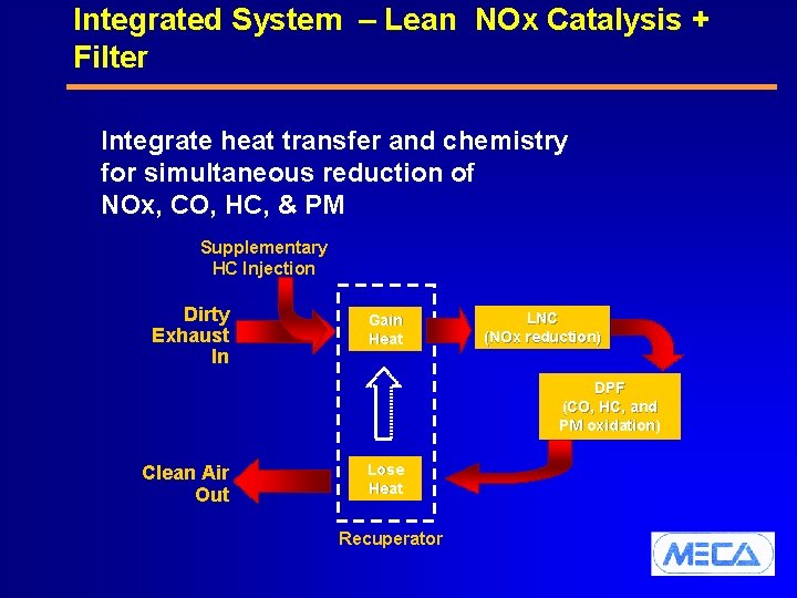 Integrated System – Lean NOx Catalysis + Filter Integrate heat transfer and chemistry for Integrated System – Lean NOx Catalysis + Filter Integrate heat transfer and chemistry for
