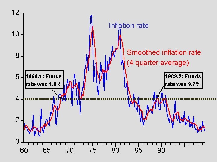 12 Inflation rate 10 Smoothed inflation rate (4 quarter average) 8 6 1968. 1: