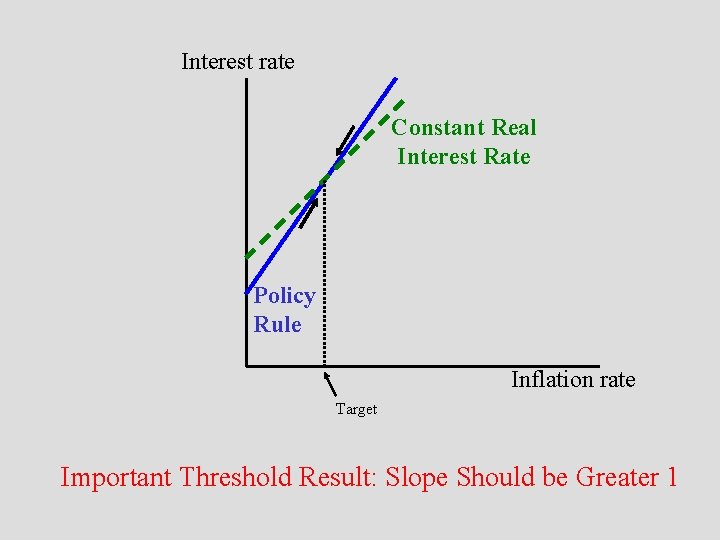 Interest rate Constant Real Interest Rate Policy Rule Inflation rate Target Important Threshold Result: