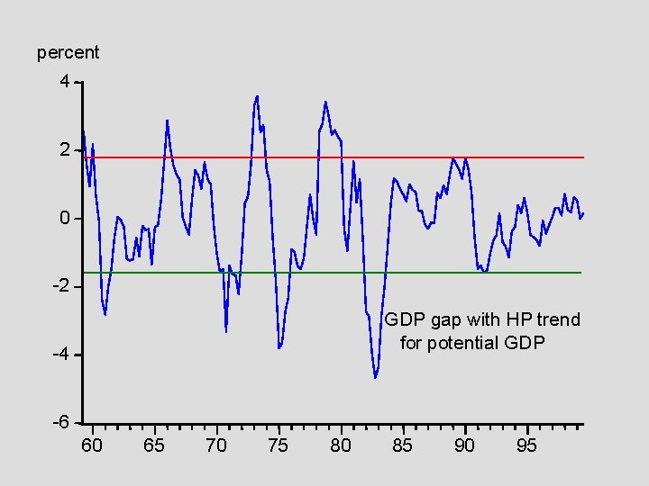 percent 4 2 0 -2 GDP gap with HP trend for potential GDP -4