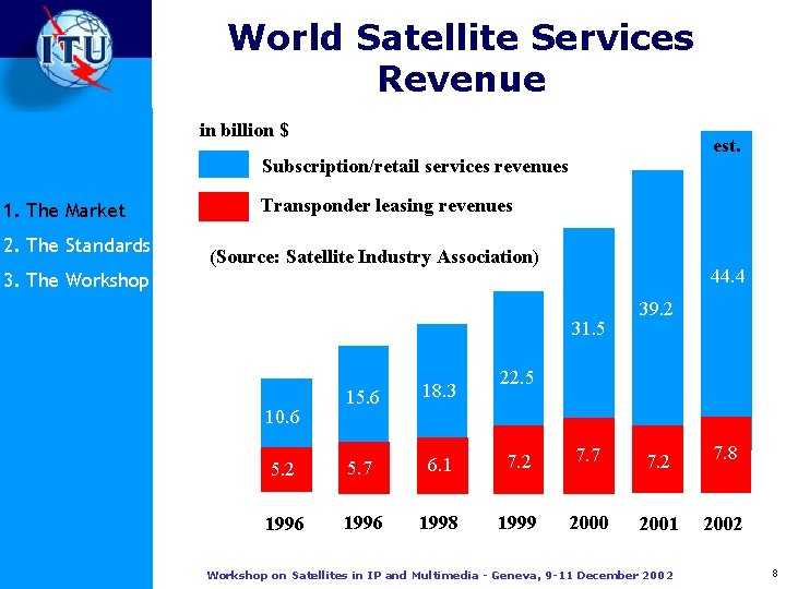 World Satellite Services Revenue in billion $ est. Subscription/retail services revenues 1. The Market