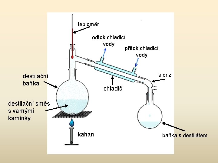 teploměr odtok chladicí vody přítok chladicí vody alonž destilační baňka chladič destilační směs s