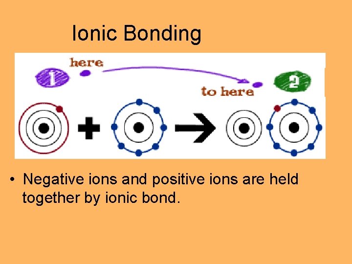 Ionic Bonding • Negative ions and positive ions are held together by ionic bond.