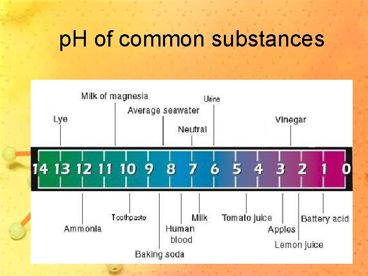 p. H of common substances 