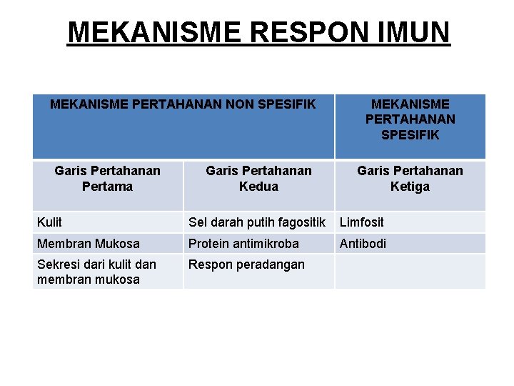 MEKANISME RESPON IMUN MEKANISME PERTAHANAN NON SPESIFIK Garis Pertahanan Pertama Garis Pertahanan Kedua MEKANISME