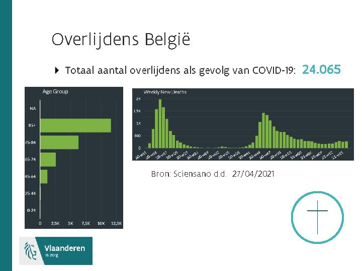 Overlijdens België Totaal aantal overlijdens als gevolg van COVID-19: Bron: Sciensano d. d. 27/04/2021