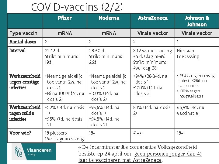 COVID-vaccins (2/2) Type vaccin Pfizer Moderna Astra. Zeneca Johnson & Johnson m. RNA Virale