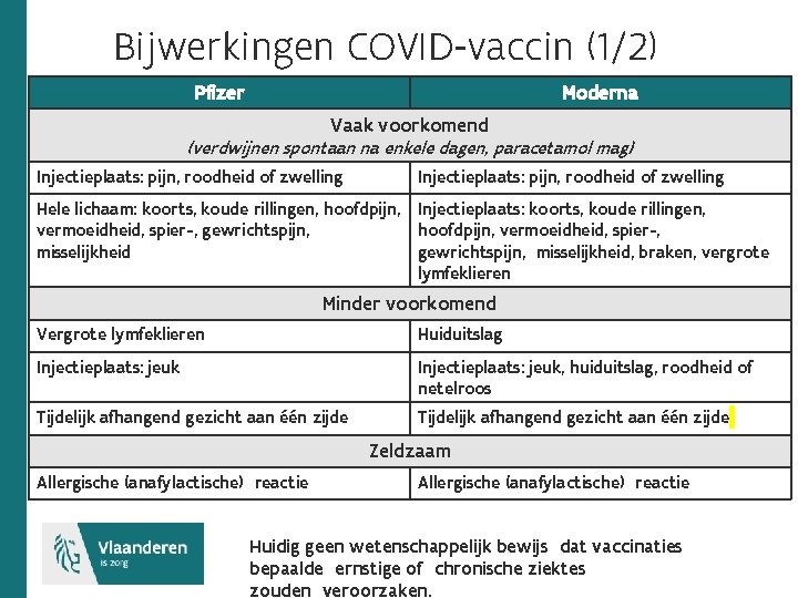 Bijwerkingen COVID-vaccin (1/2) Pfizer Moderna Vaak voorkomend (verdwijnen spontaan na enkele dagen, paracetamol mag)