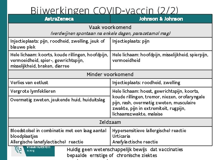 Bijwerkingen COVID-vaccin (2/2) Astra. Zeneca Johnson & Johnson Vaak voorkomend (verdwijnen spontaan na enkele