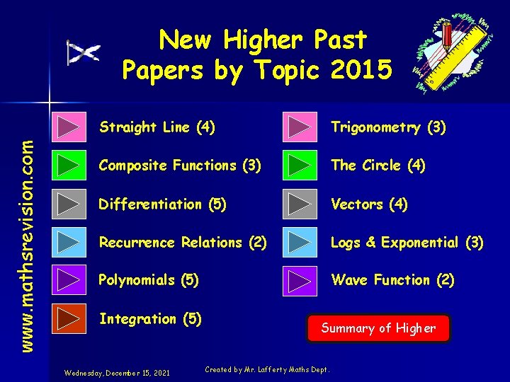 www. mathsrevision. com New Higher Past Papers by Topic 2015 Straight Line (4) Trigonometry