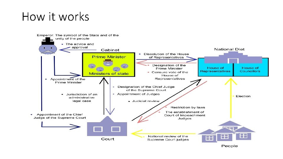 How it works 