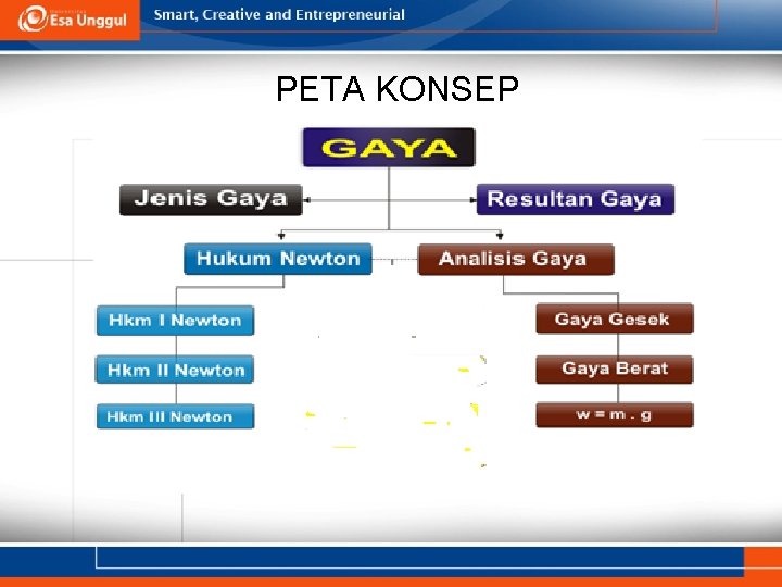 PETA KONSEP 