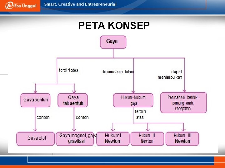 PETA KONSEP 