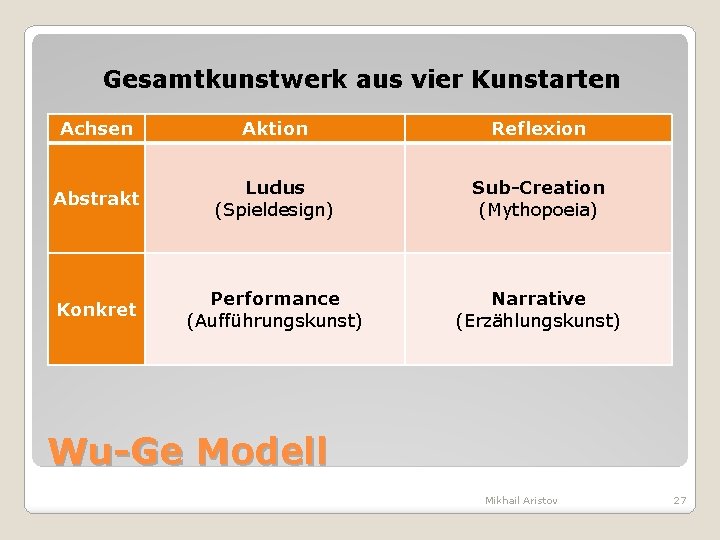 Gesamtkunstwerk aus vier Kunstarten Achsen Aktion Reflexion Abstrakt Ludus (Spieldesign) Sub-Creation (Mythopoeia) Konkret Performance