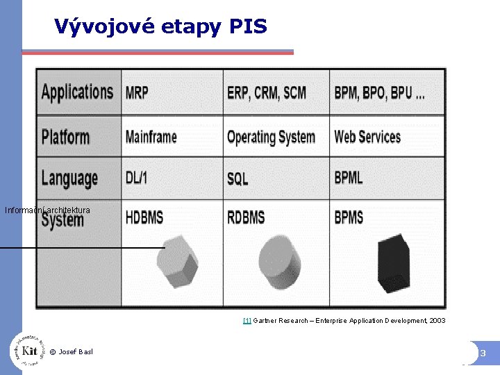 Vývojové etapy PIS Informační architektura [1] Gartner Research – Enterprise Application Development, 2003 ©