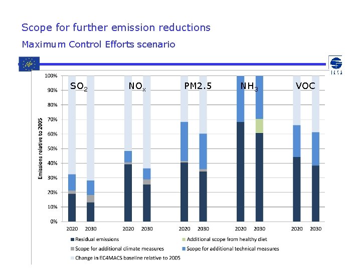 Scope for further emission reductions Maximum Control Efforts scenario SO 2 NOx PM 2. Scope for further emission reductions Maximum Control Efforts scenario SO 2 NOx PM 2.